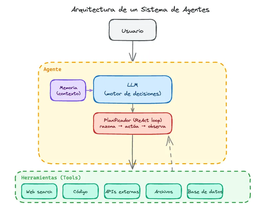 RAG vs Agentes